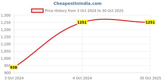 tatacliq.com showoffff SHOWOFF Blue Denim Relaxed Fit Mid Rise Jeans showoffff Price History Graph from 3 Oct 2024 to 30 Oct 2025