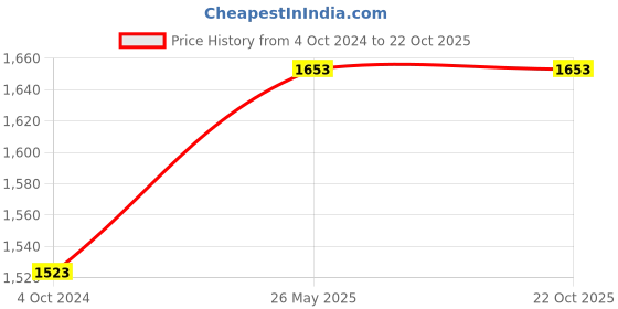 tatacliq.com showoffff SHOWOFF Blue Denim Relaxed Fit Mid Rise Jeans showoffff Price History Graph from 4 Oct 2024 to 21 Oct 2025