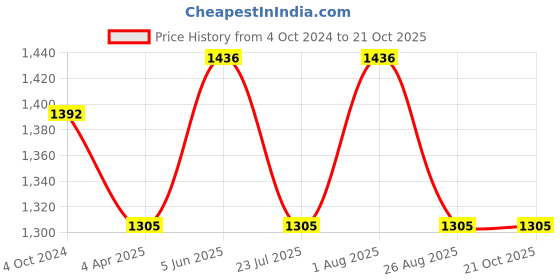 tatacliq.com showoffff SHOWOFF Blue Denim Relaxed Fit Mid Rise Jeans showoffff Price History Graph from 4 Oct 2024 to 21 Oct 2025