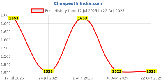 tatacliq.com showoffff SHOWOFF Blue Denim Relaxed Fit Mid Rise Jeans showoffff Price History Graph from 17 Jul 2025 to 21 Oct 2025