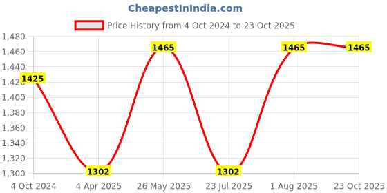tatacliq.com showoffff SHOWOFF Blue Denim Skinny Fit Mid Rise Jeans showoffff Price History Graph from 4 Oct 2024 to 23 Oct 2025