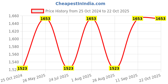 tatacliq.com showoffff SHOWOFF Blue Denim Slim Fit Mid Rise Jeans showoffff Price History Graph from 25 Oct 2024 to 22 Oct 2025
