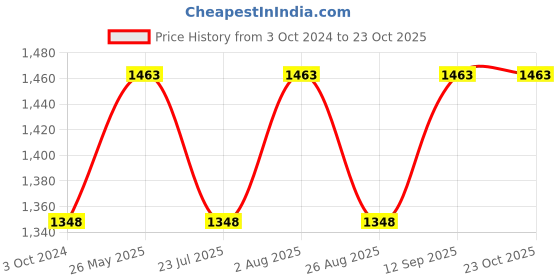 tatacliq.com showoffff SHOWOFF Blue Denim Slim Fit Mid Rise Jeans showoffff Price History Graph from 3 Oct 2024 to 22 Oct 2025