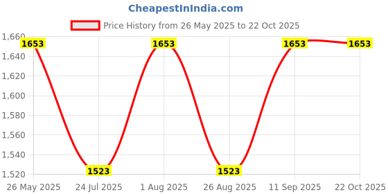 tatacliq.com showoffff SHOWOFF Blue Denim Slim Fit Mid Rise Jeans showoffff Price History Graph from 26 May 2025 to 21 Oct 2025