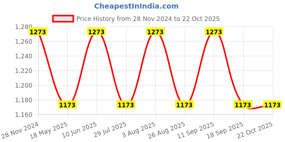 tatacliq.com showoffff SHOWOFF Blue Denim Slim Fit Shorts showoffff Price History Graph from 28 Nov 2024 to 21 Oct 2025
