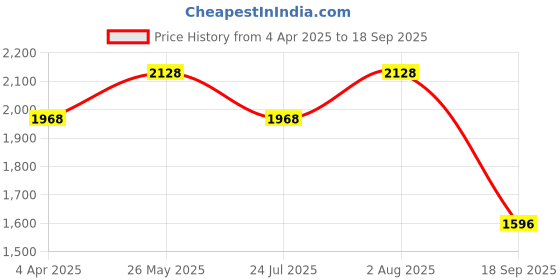 tatacliq.com showoffff SHOWOFF Blue Denim Slim Fit Solid Jacket showoffff Price History Graph from 4 Apr 2025 to 18 Sep 2025