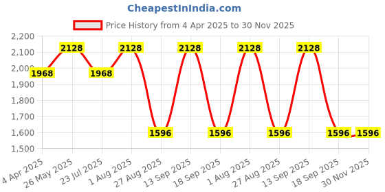 tatacliq.com showoffff SHOWOFF Blue Denim Slim Fit Solid Jacket showoffff Price History Graph from 4 Apr 2025 to 29 Nov 2025