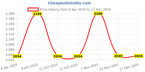 tatacliq.com showoffff SHOWOFF Blue Denim Straight Fit Mid RIse Jeans showoffff Price History Graph from 4 Apr 2025 to 17 Dec 2025