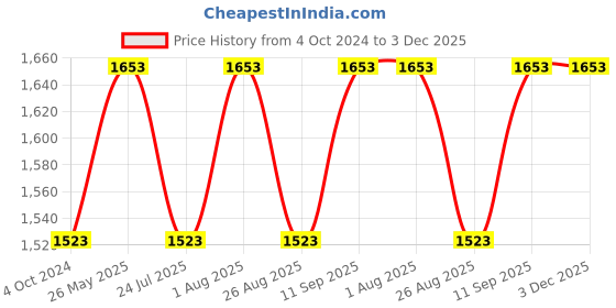 tatacliq.com showoffff SHOWOFF Blue Distressed Regular Fit High Rise Jeans showoffff Price History Graph from 4 Oct 2024 to 3 Dec 2025