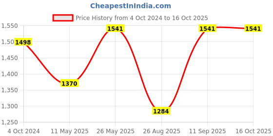tatacliq.com showoffff SHOWOFF Blue Dungaree showoffff Price History Graph from 4 Oct 2024 to 15 Oct 2025