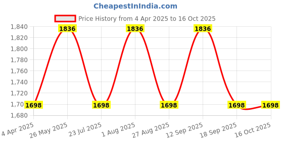 tatacliq.com showoffff SHOWOFF Blue Embellished Mid Rise Jeans showoffff Price History Graph from 4 Apr 2025 to 15 Oct 2025