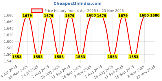 tatacliq.com showoffff Showoff Blue Flare Fit Distressed Jeans showoffff Price History Graph from 4 Apr 2025 to 23 Nov 2025
