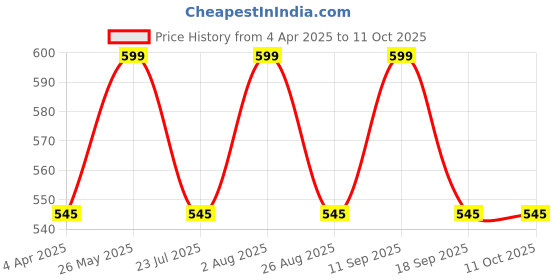 tatacliq.com showoffff SHOWOFF Blue Floral Printed Shirt showoffff Price History Graph from 4 Apr 2025 to 4 Oct 2025