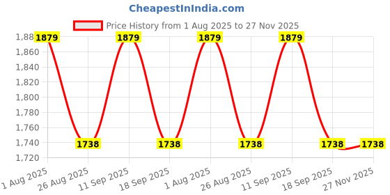 tatacliq.com showoffff SHOWOFF Blue Jacket showoffff Price History Graph from 1 Aug 2025 to 26 Nov 2025