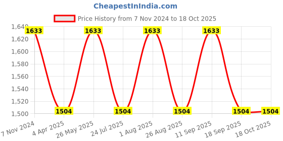 tatacliq.com showoffff SHOWOFF Blue Midi Skirt With Belt showoffff Price History Graph from 7 Nov 2024 to 18 Oct 2025