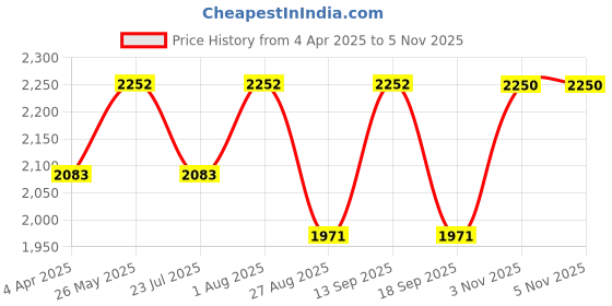tatacliq.com showoffff SHOWOFF Blue Nylon Slim Fit Solid Jacket showoffff Price History Graph from 4 Apr 2025 to 3 Nov 2025