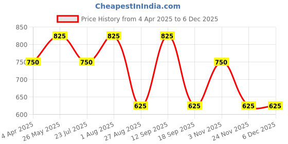 tatacliq.com showoffff SHOWOFF Blue Plain Denim Shorts showoffff Price History Graph from 4 Apr 2025 to 4 Dec 2025