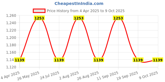 tatacliq.com showoffff SHOWOFF Blue Plain Jumpsuit showoffff Price History Graph from 4 Apr 2025 to 8 Oct 2025