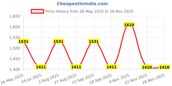 tatacliq.com showoffff SHOWOFF Blue Printed Jumpsuit showoffff Price History Graph from 26 May 2025 to 26 Nov 2025