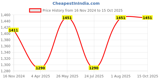 tatacliq.com showoffff SHOWOFF Blue Printed Kurta showoffff Price History Graph from 16 Nov 2024 to 15 Oct 2025