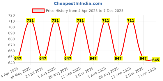 tatacliq.com showoffff SHOWOFF Blue Printed Shirt showoffff Price History Graph from 4 Apr 2025 to 7 Dec 2025