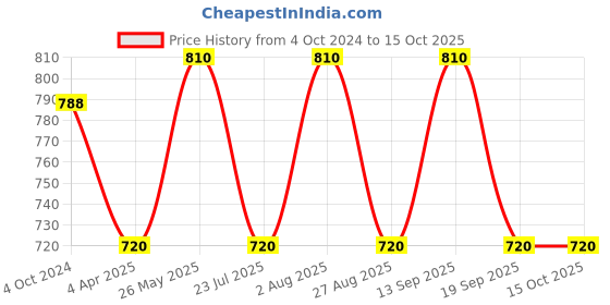 tatacliq.com showoffff SHOWOFF Blue Regular Fit A Line Dress showoffff Price History Graph from 4 Oct 2024 to 14 Oct 2025