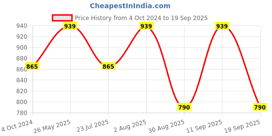 tatacliq.com showoffff SHOWOFF Blue Regular Fit A Line Dress showoffff Price History Graph from 4 Oct 2024 to 19 Sep 2025