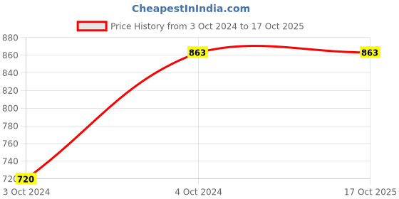 tatacliq.com showoffff Showoff Blue Regular Fit Checks Shacket showoffff Price History Graph from 3 Oct 2024 to 15 Oct 2025