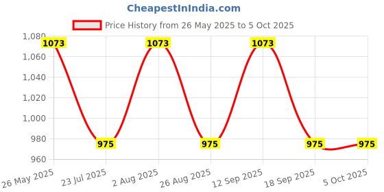 tatacliq.com showoffff SHOWOFF Blue Regular Fit Checks Shacket showoffff Price History Graph from 26 May 2025 to 5 Oct 2025