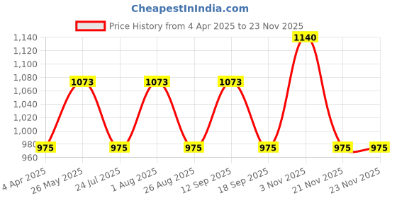 tatacliq.com showoffff SHOWOFF Blue Regular Fit Checks Shacket showoffff Price History Graph from 4 Apr 2025 to 21 Nov 2025