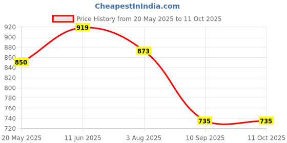 tatacliq.com showoffff SHOWOFF Blue Regular Fit Crop Top showoffff Price History Graph from 20 May 2025 to 11 Oct 2025