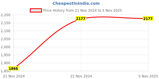 tatacliq.com showoffff SHOWOFF Blue Regular Fit Denim Jacket showoffff Price History Graph from 21 Nov 2024 to 5 Nov 2025