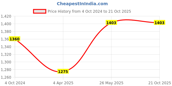 tatacliq.com showoffff SHOWOFF Blue Regular Fit Denim Jacket showoffff Price History Graph from 4 Oct 2024 to 20 Oct 2025