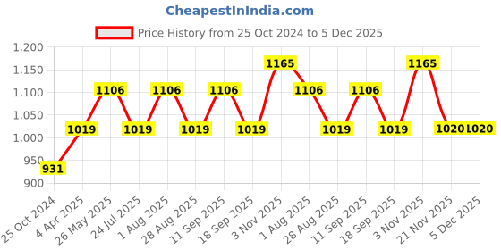 tatacliq.com showoffff SHOWOFF Blue Regular Fit Denim Jacket showoffff Price History Graph from 25 Oct 2024 to 5 Dec 2025