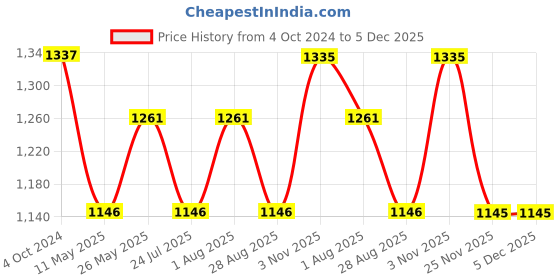 tatacliq.com showoffff SHOWOFF Blue Regular Fit Denim Jacket showoffff Price History Graph from 4 Oct 2024 to 5 Dec 2025