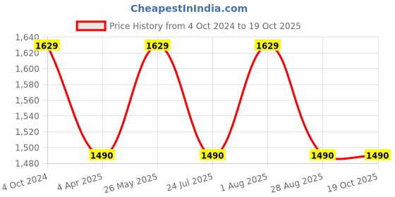 tatacliq.com showoffff SHOWOFF Blue Regular Fit Denim Jacket showoffff Price History Graph from 4 Oct 2024 to 19 Oct 2025