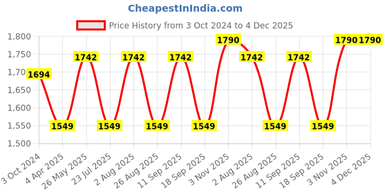 tatacliq.com showoffff SHOWOFF Blue Regular Fit Denim Jacket showoffff Price History Graph from 3 Oct 2024 to 4 Dec 2025