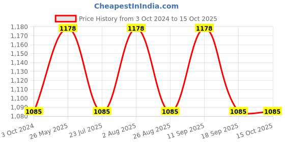 tatacliq.com showoffff SHOWOFF Blue Regular Fit Denim Jacket showoffff Price History Graph from 3 Oct 2024 to 15 Oct 2025