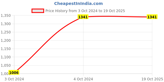 tatacliq.com showoffff SHOWOFF Blue Regular Fit Denim Jacket showoffff Price History Graph from 3 Oct 2024 to 17 Oct 2025
