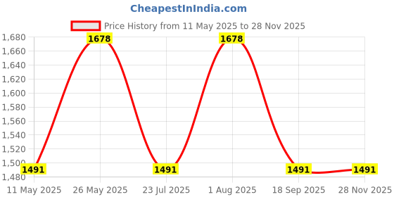 tatacliq.com showoffff SHOWOFF Blue Regular Fit Denim Jacket showoffff Price History Graph from 11 May 2025 to 26 Nov 2025