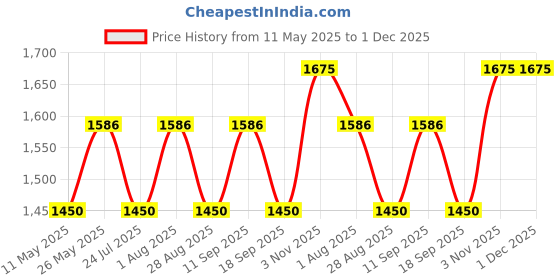 tatacliq.com showoffff SHOWOFF Blue Regular Fit Denim Jacket showoffff Price History Graph from 11 May 2025 to 30 Nov 2025