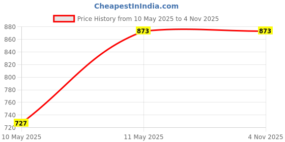 tatacliq.com showoffff SHOWOFF Blue Regular Fit Denim Jacket showoffff Price History Graph from 10 May 2025 to 2 Nov 2025