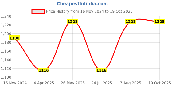 tatacliq.com showoffff SHOWOFF Blue Regular Fit High Rise Jeans showoffff Price History Graph from 16 Nov 2024 to 19 Oct 2025