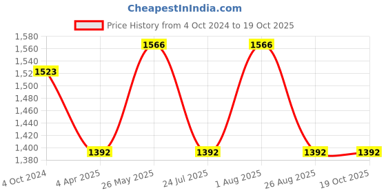 tatacliq.com showoffff SHOWOFF Blue Regular Fit High Rise Jeans showoffff Price History Graph from 4 Oct 2024 to 19 Oct 2025