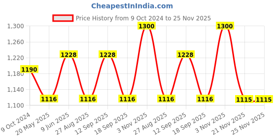 tatacliq.com showoffff SHOWOFF Blue Regular Fit High Rise Jeans showoffff Price History Graph from 9 Oct 2024 to 24 Nov 2025