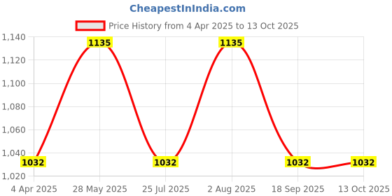 tatacliq.com showoffff SHOWOFF Blue Regular Fit High Rise Jeans showoffff Price History Graph from 4 Apr 2025 to 12 Oct 2025
