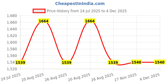 tatacliq.com showoffff SHOWOFF Blue Regular Fit Jacket showoffff Price History Graph from 24 Jul 2025 to 3 Dec 2025