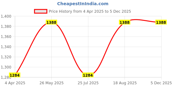 tatacliq.com showoffff SHOWOFF Blue Regular Fit Kurta showoffff Price History Graph from 4 Apr 2025 to 4 Dec 2025