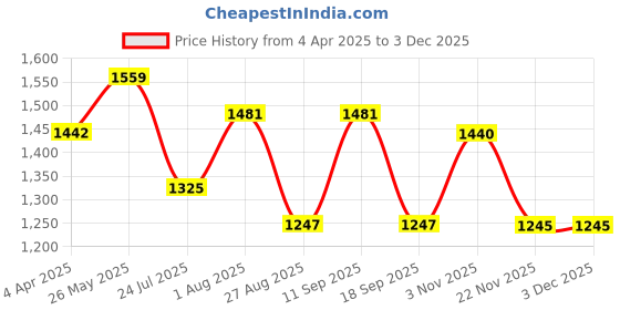 tatacliq.com showoffff Showoff Blue Regular Fit Printed Bomber Jacket showoffff Price History Graph from 4 Apr 2025 to 1 Dec 2025