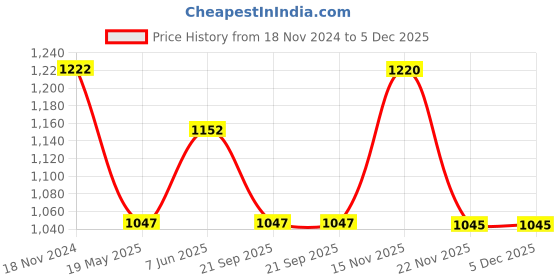tatacliq.com showoffff SHOWOFF Blue Regular Fit Printed Shorts showoffff Price History Graph from 18 Nov 2024 to 4 Dec 2025